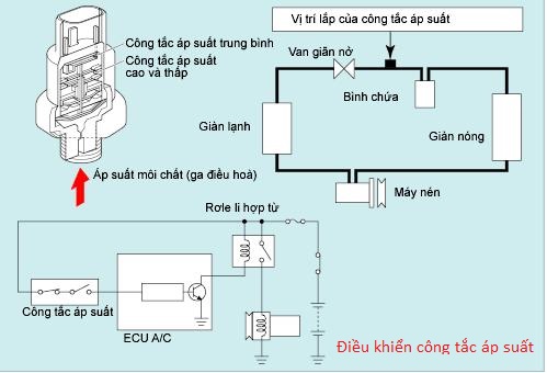 Điều khiển công tắc áp suất