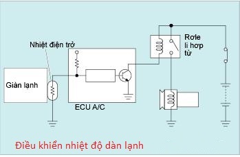 Hệ thống điều hòa không khí trên ô tô