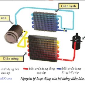 Cấu tạo và nguyên lý: Hệ thống điều hòa không khí trên ô tô