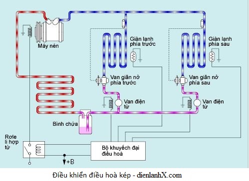 Hệ thống điều hòa không khí trên ô tô
