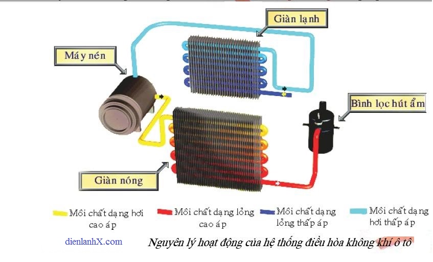 Hệ thống điều hòa không khí trên ô tô.