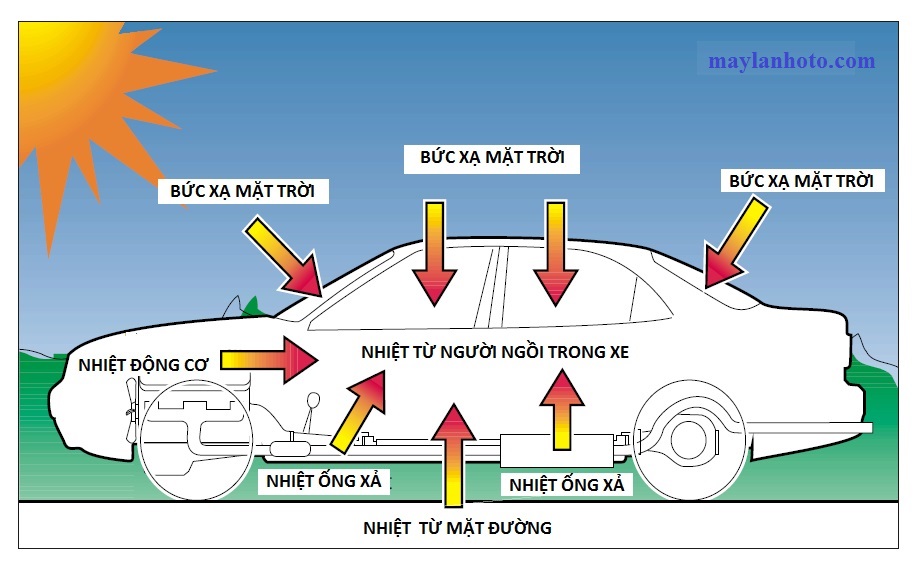 Nguồn nhiệt làm Máy lạnh xe hơi thổi ra hơi nóng
