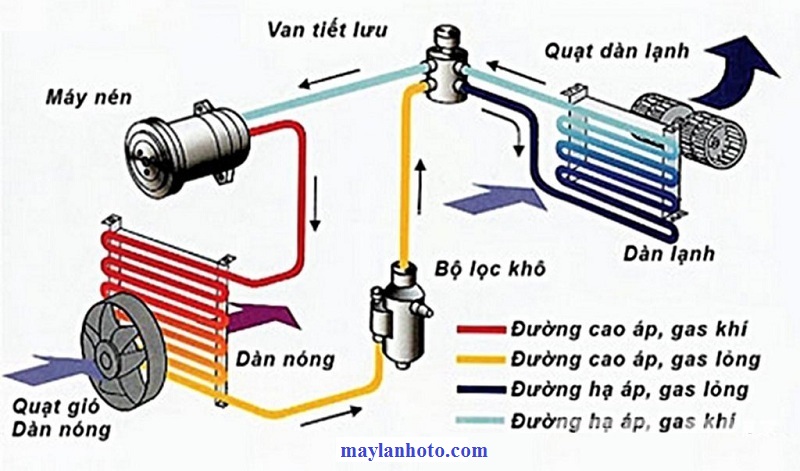 Điều hòa ô tô bị đóng băng đường ống